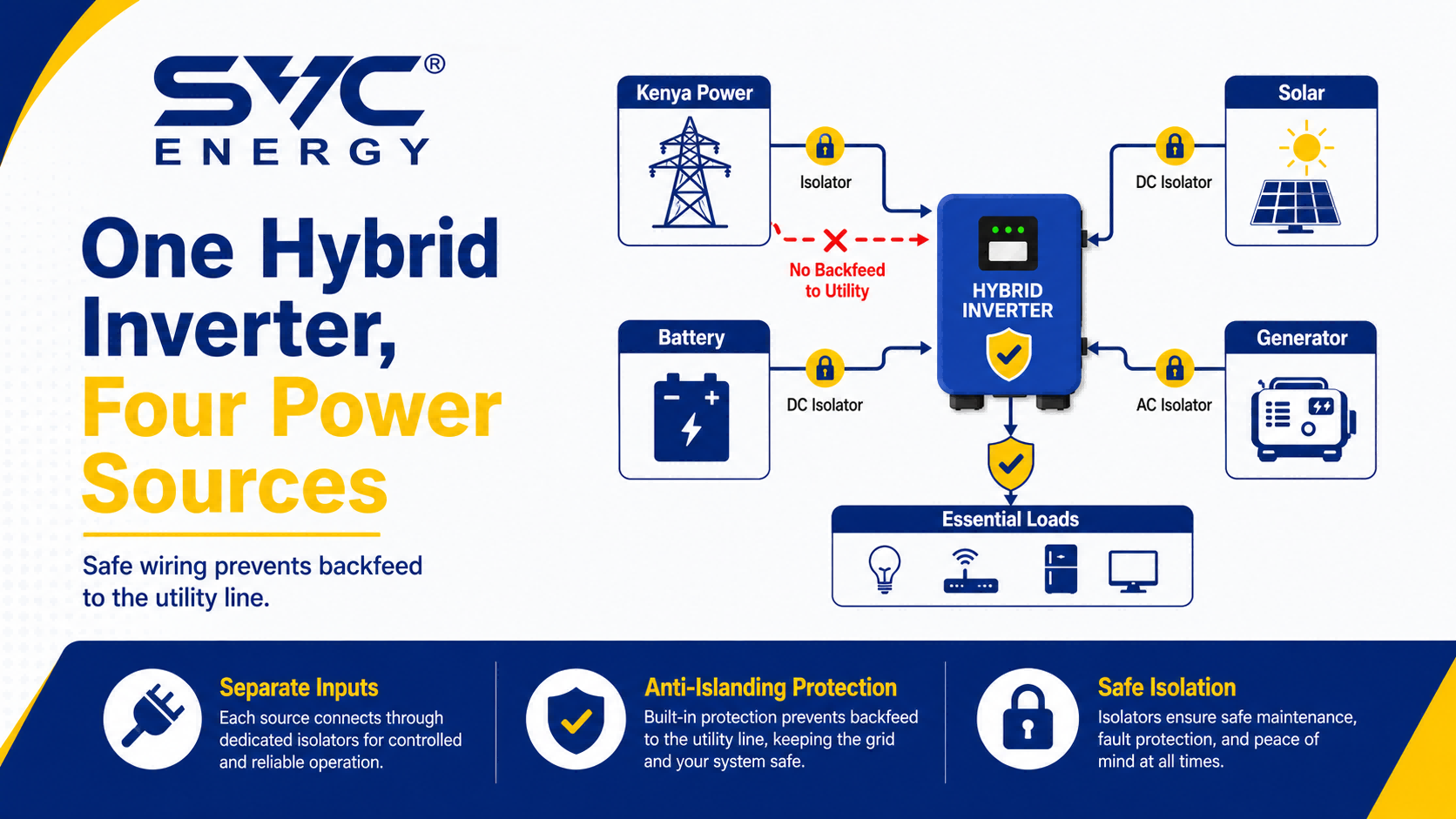 Hybrid inverter combining Kenya Power, rooftop solar and a backup generator through separate protected inputs.